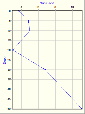 Variable Plot