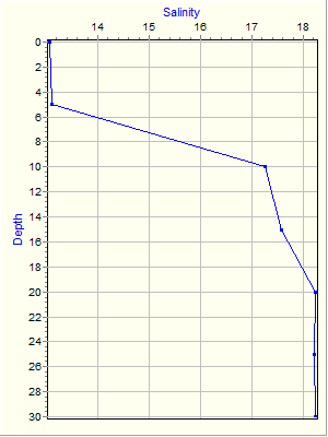 Variable Plot