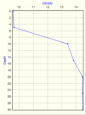 Variable Plot