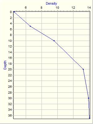 Variable Plot