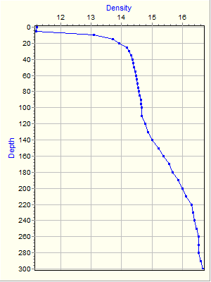 Variable Plot