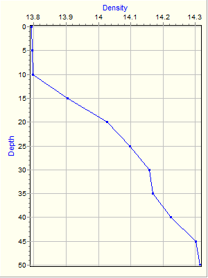 Variable Plot