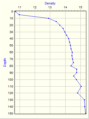 Variable Plot