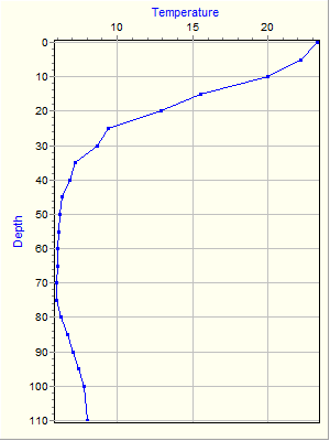 Variable Plot