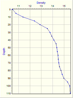 Variable Plot