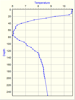 Variable Plot