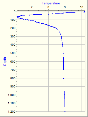 Variable Plot