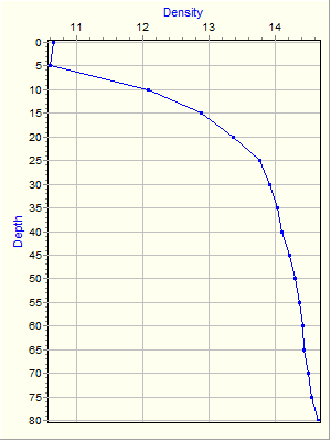 Variable Plot