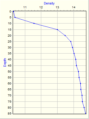 Variable Plot