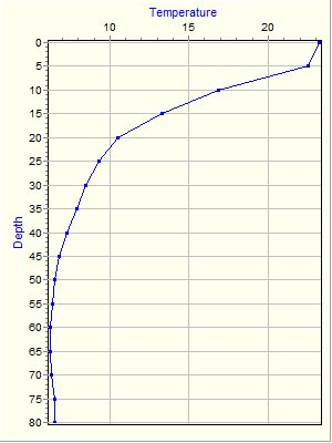 Variable Plot