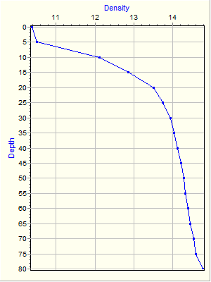 Variable Plot