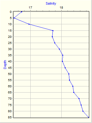 Variable Plot