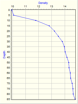 Variable Plot