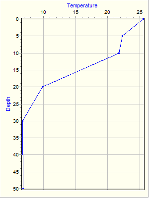 Variable Plot