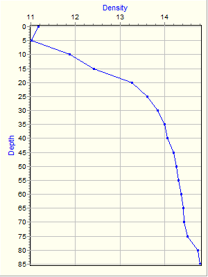 Variable Plot