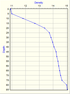 Variable Plot