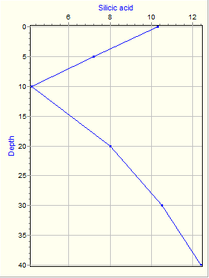 Variable Plot