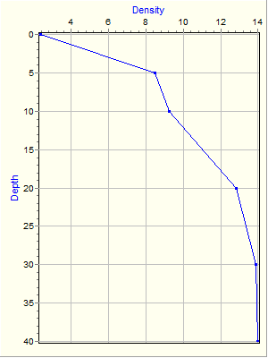 Variable Plot