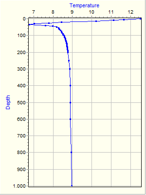 Variable Plot