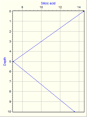 Variable Plot