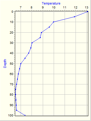 Variable Plot