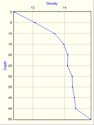 Variable Plot