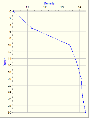 Variable Plot