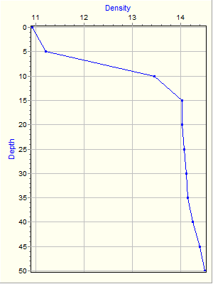 Variable Plot