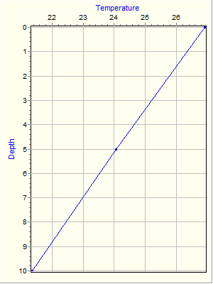 Variable Plot