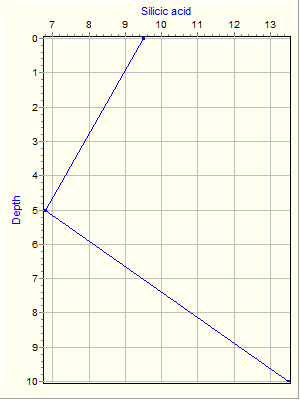 Variable Plot