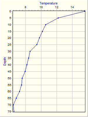 Variable Plot