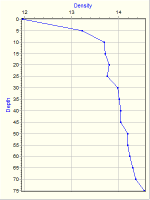 Variable Plot