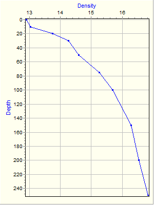 Variable Plot