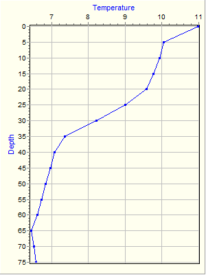 Variable Plot