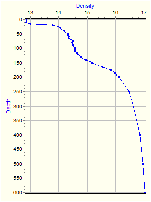 Variable Plot