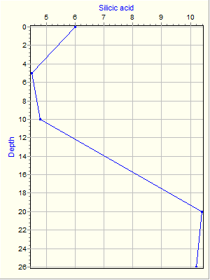 Variable Plot