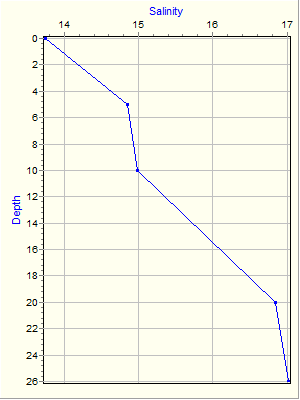 Variable Plot