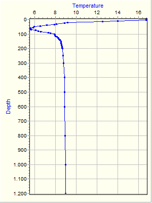 Variable Plot