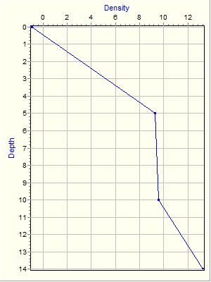 Variable Plot