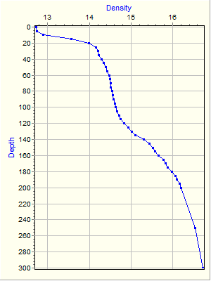 Variable Plot