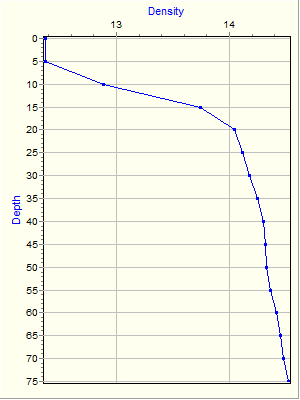 Variable Plot