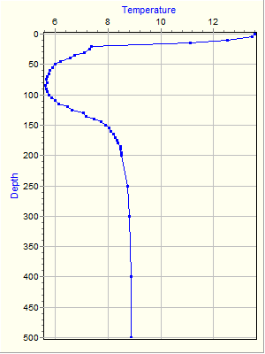 Variable Plot