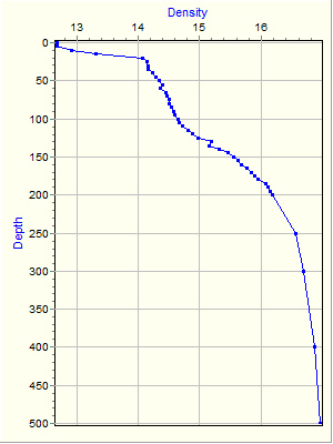 Variable Plot