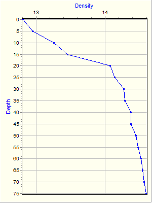 Variable Plot