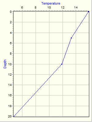 Variable Plot