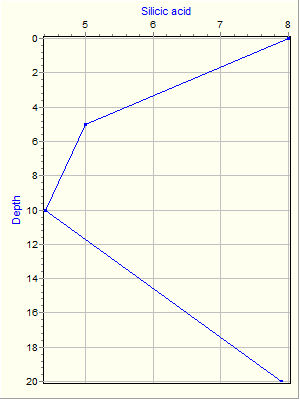 Variable Plot