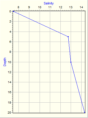 Variable Plot