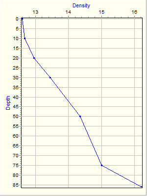 Variable Plot