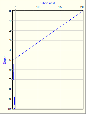 Variable Plot