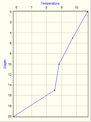 Variable Plot